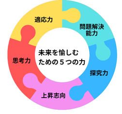 MiRAIが育てる「未来を愉しむ力」5つの能力(思考力・探究力・問題解決力・上昇志向・適応力)を表したイラスト